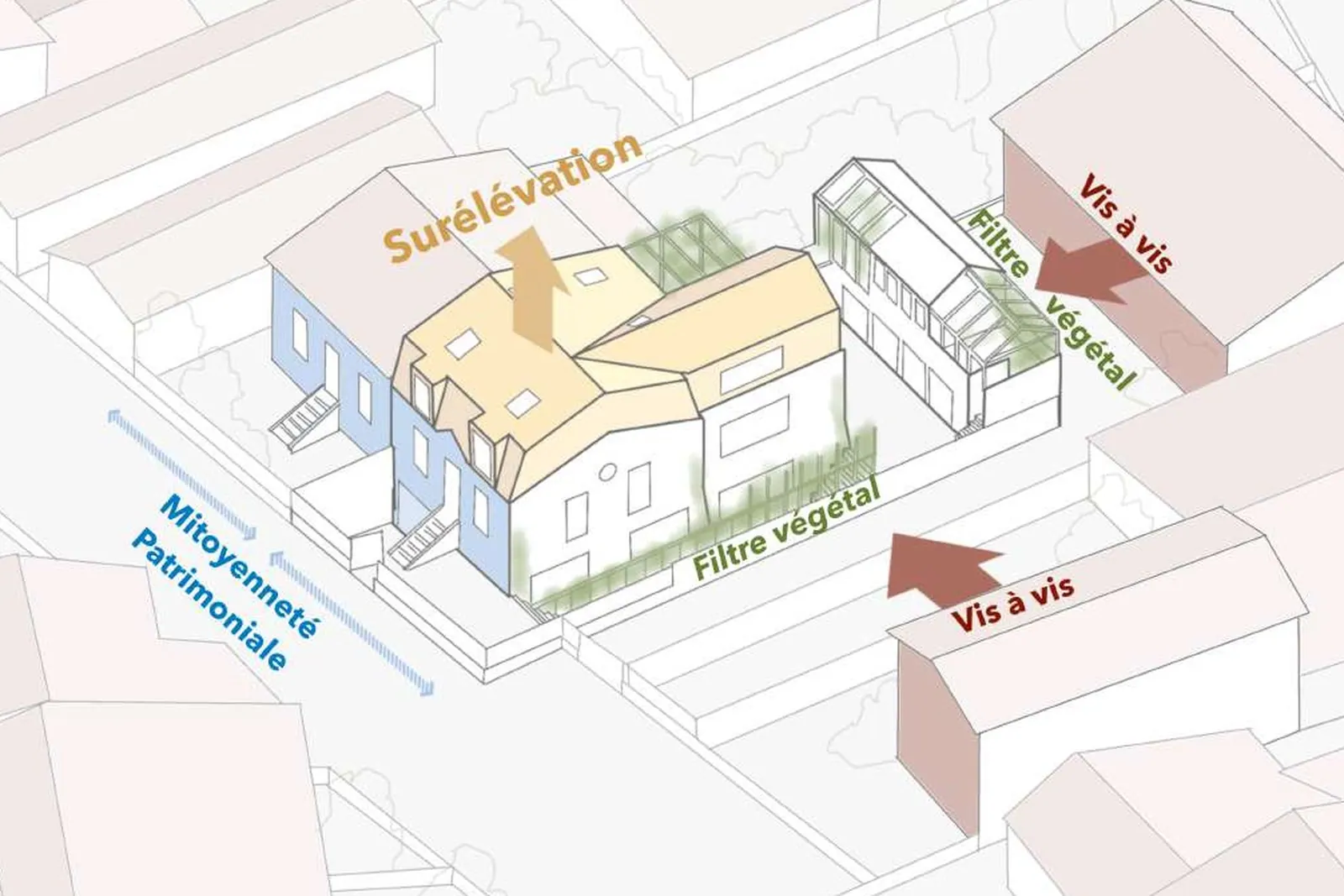 Réponse au site : surélévation, filtres végétaux contre les vis-à-vis, mitoyenneté patrimoniale