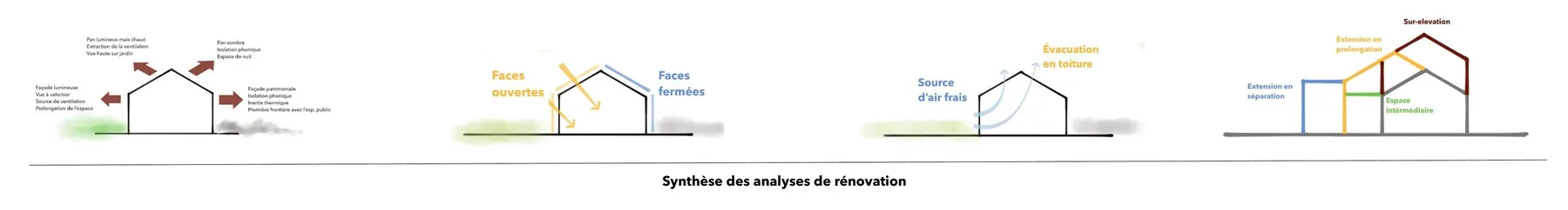 Synthèse des analyses de rénovation · coupes de principe
